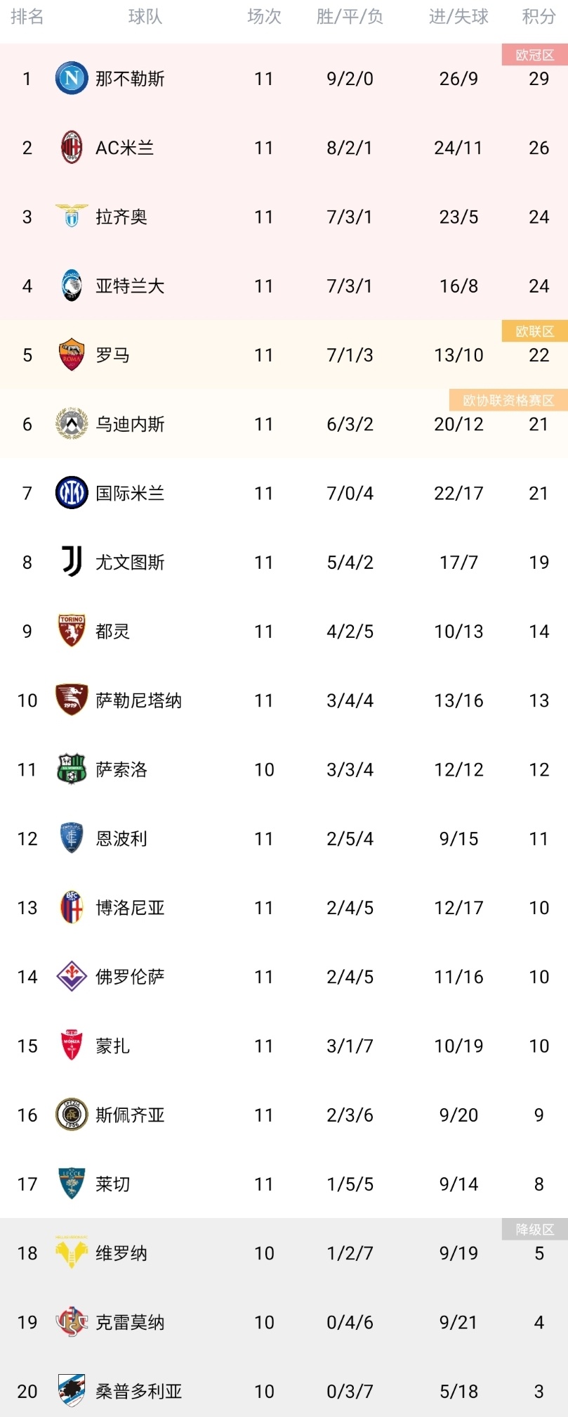 1xbet体育电竞-关于罗马击败那不勒斯，继续领先意甲积分榜的信息