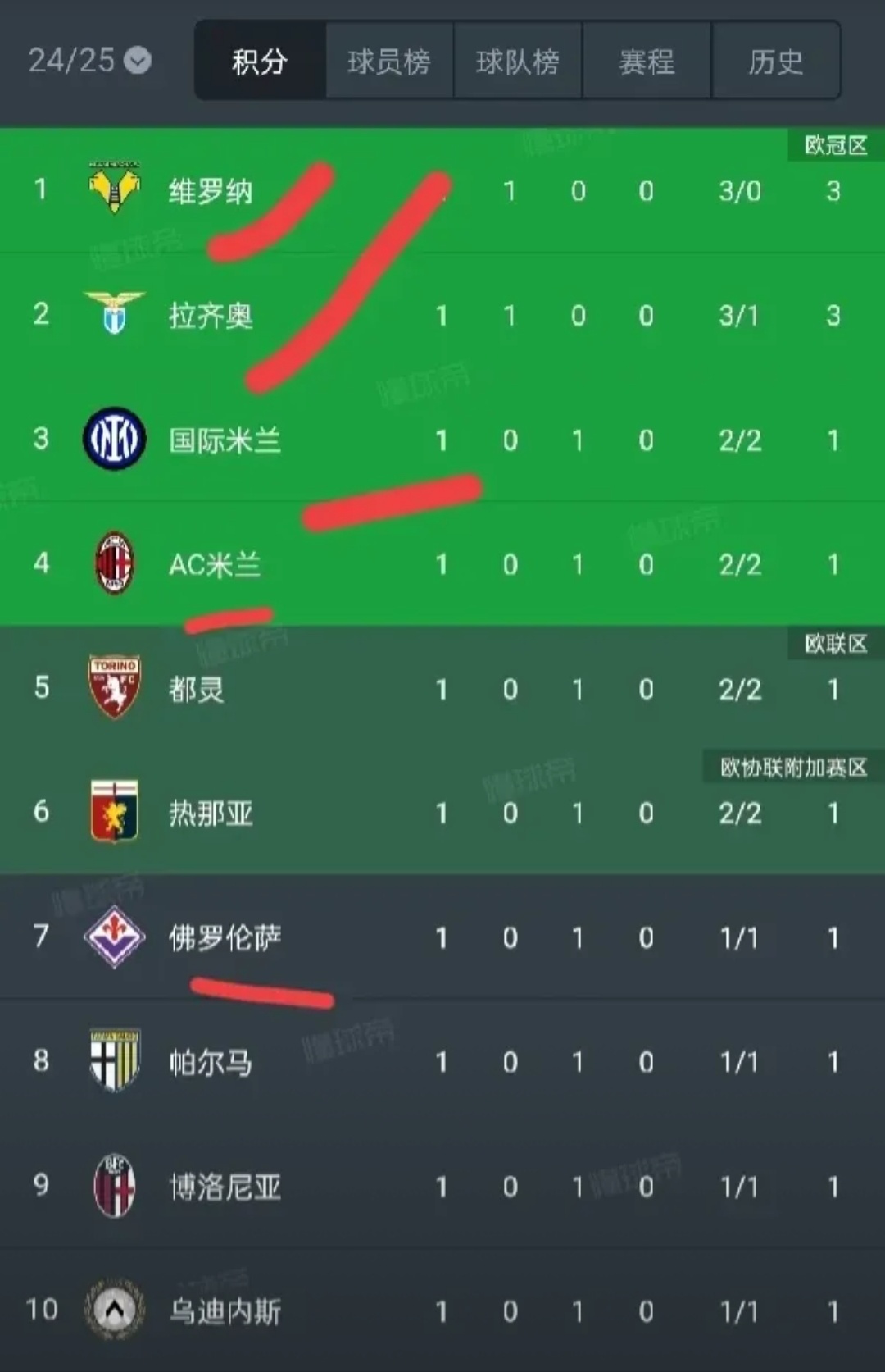 1xbet体育电竞-关于罗马击败那不勒斯,继续领先意甲积分榜的信息